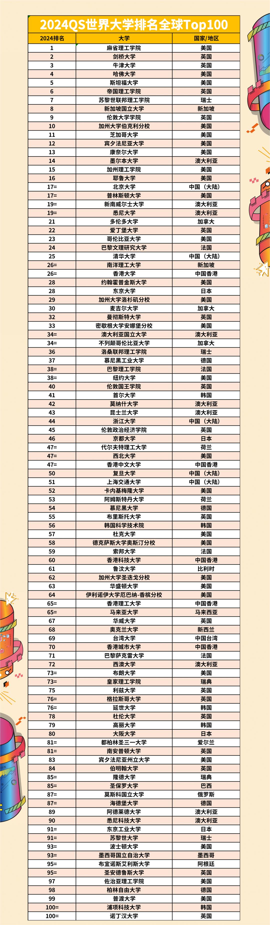 港校最新QS排名，時代標桿，未來航標