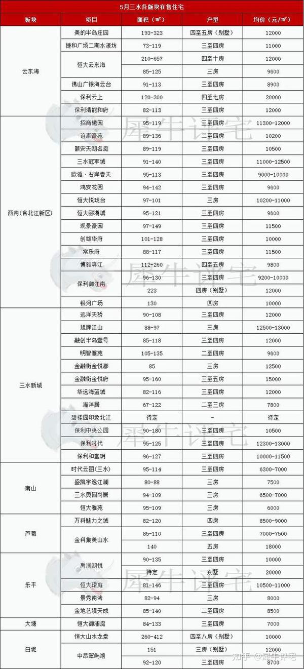 千燈湖新樓盤最新房?jī)r(jià)動(dòng)態(tài)更新????